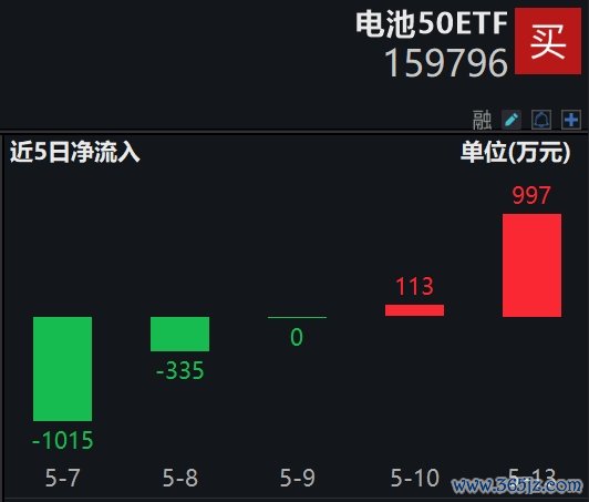 配资股票网 储能逆变器领跌，锦浪科技、固德威跌近3%，规模大、费率低的电池50ETF(159796)跌0.54%三连阴，盘中获资金大举净申购