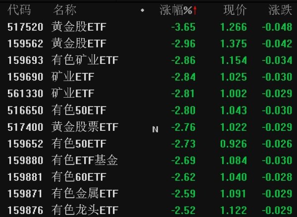 炒股杠杆开户 有色金属概念股早盘走弱，黄金股、矿业相关ETF跌幅居前