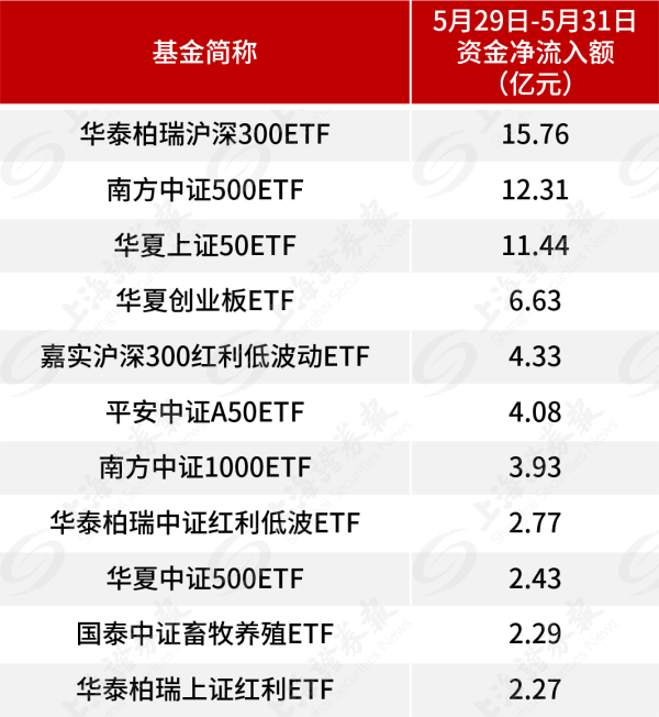 正规炒股配资网站 大逆转！超70亿元入场 资金借助ETF逢低布局