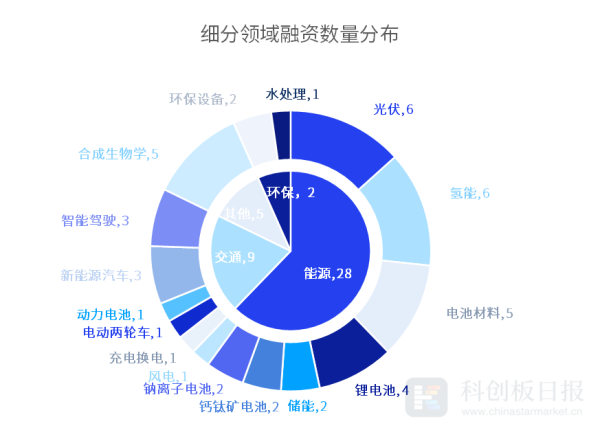 正规杠杆炒股平台 财联社创投通：5月碳中和领域23.45亿元融资 环比减63.37% 蔚来能源获武汉光创基金等15亿元战略投资