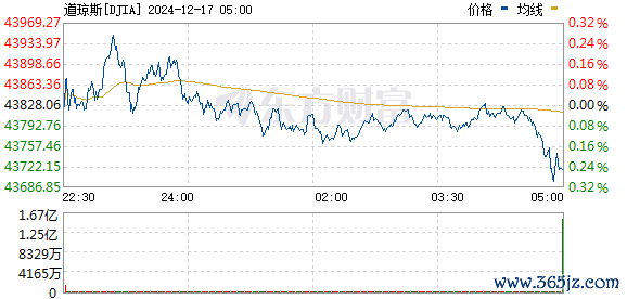 R图 DJIA_0