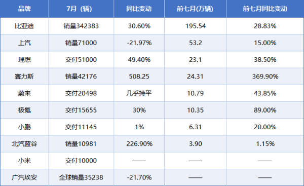 证券配资网 7月新能源汽车销量出炉：比亚迪破34万辆，赛力斯同比增长超五倍，上汽和广汽埃安同比下滑超两成