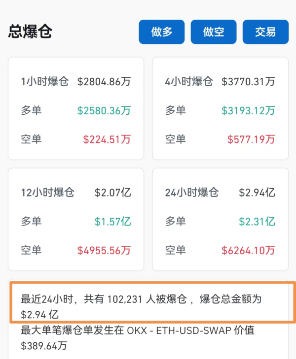 证券配资APP 超10万人爆仓！加密货币市场剧烈波动