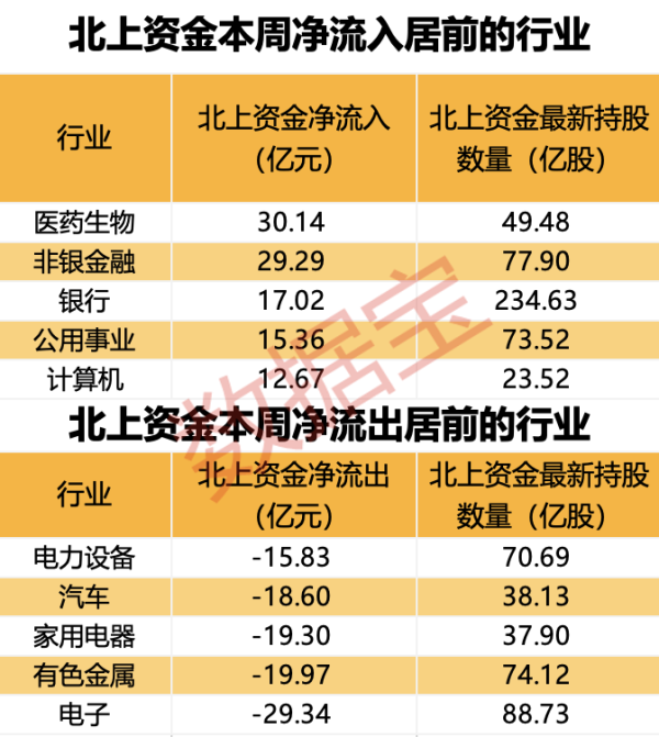 配资炒股门户 外资大幅加仓 5个行业被盯上！2股持仓数翻倍 多只“中字头”获抢筹