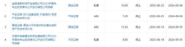 在线配资app 深交所4笔债券项目终止，金额合计40.6亿元