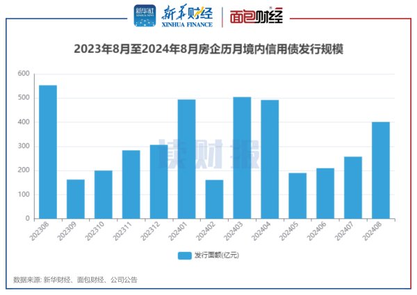 在线杠杆配资平台代理 【读财报】房企8月融资：境内发债401亿元 招商蛇口、信达投资、华发股份发行规模靠前