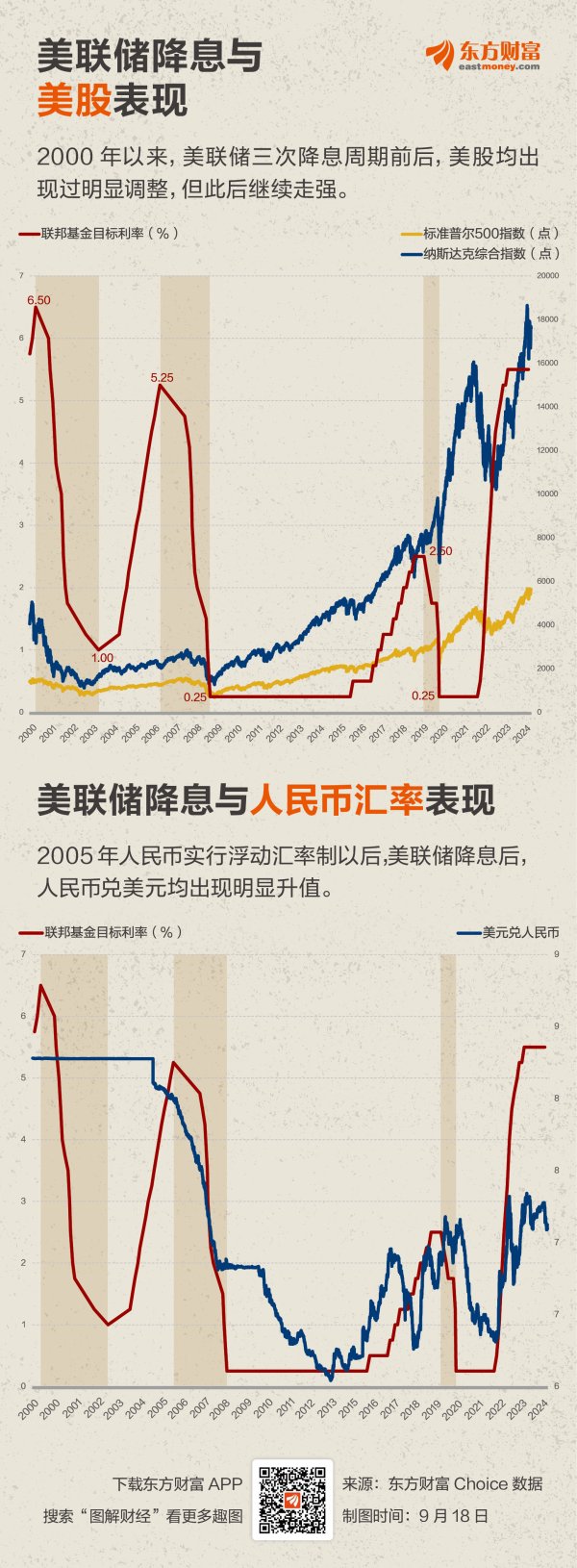 专业配资股票 降息在即！盘点历次美联储降息后市场表现