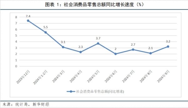 股票配资开户手机版 【宏观洞见】9月份社零同比增长3.2%，以旧换新政策显效发力